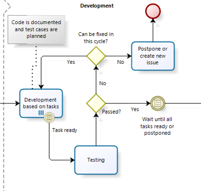 Cycle development phase