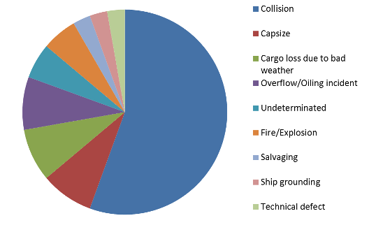 shipping incidents pie chart