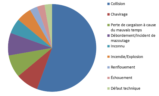 shipping incidents pie chart