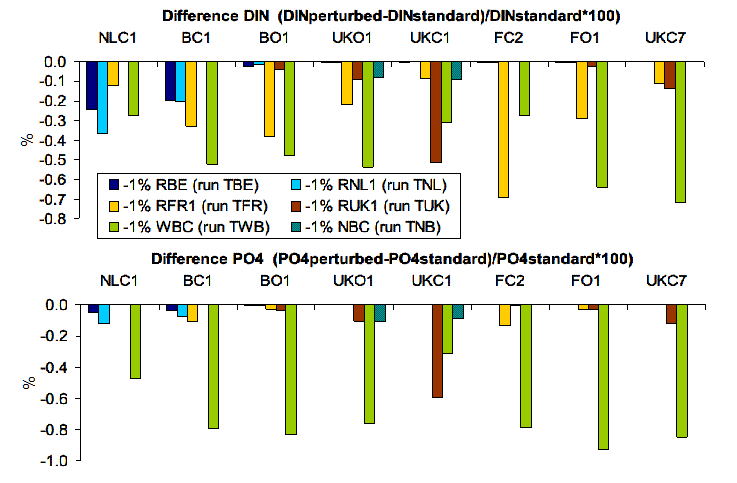 Relative contributions of rivers and boundaries to DIN and PO4