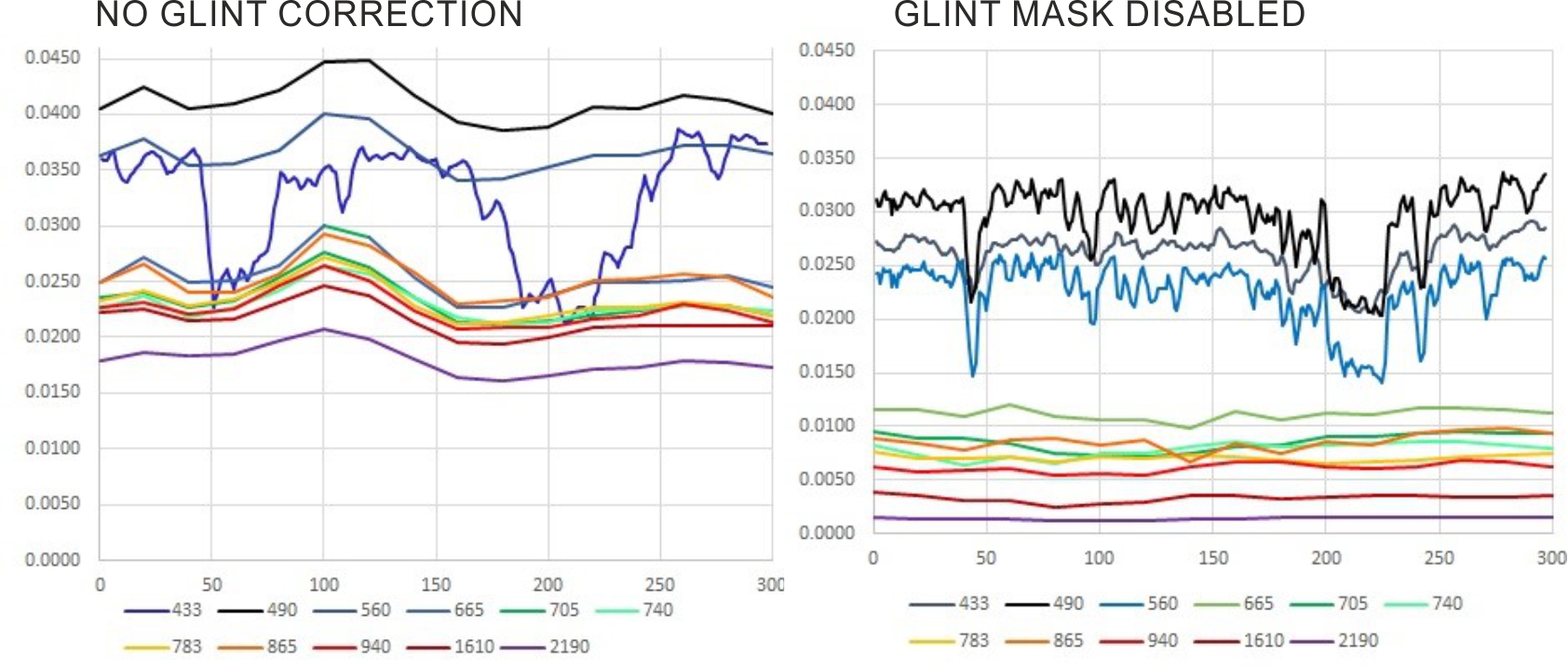 Spectral profiles comparing no glint correction with glint correction with glint ams disabled